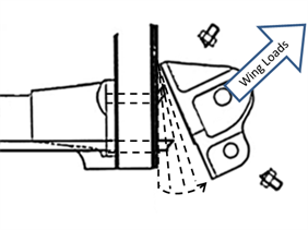 Figure 31: Wing attachment fitting showing the effect of the tie rod failures, followed by the upper attachment bolt failures and leading to wing fitting separation
